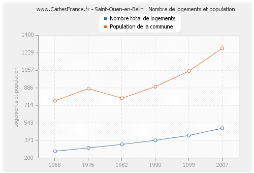 Saint-Ouen-en-Belin : Nombre de logements et population