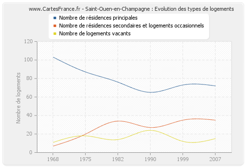 Saint-Ouen-en-Champagne : Evolution des types de logements