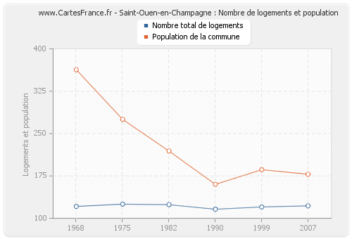 Saint-Ouen-en-Champagne : Nombre de logements et population