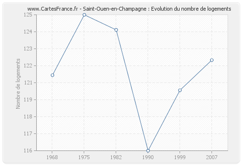 Saint-Ouen-en-Champagne : Evolution du nombre de logements