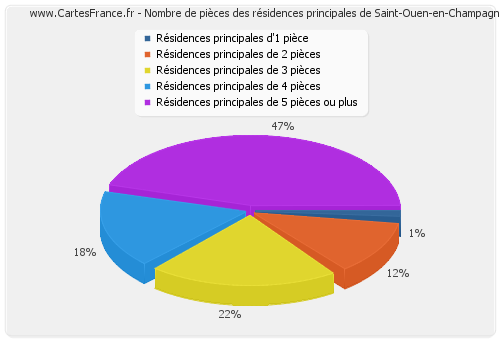 Nombre de pièces des résidences principales de Saint-Ouen-en-Champagne