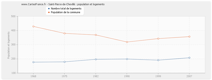 Saint-Pierre-de-Chevillé : population et logements