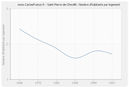 Saint-Pierre-de-Chevillé : Nombre d'habitants par logement
