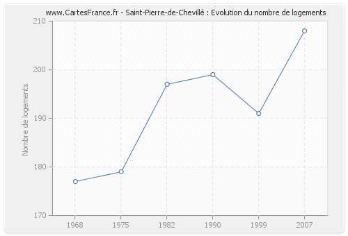Saint-Pierre-de-Chevillé : Evolution du nombre de logements