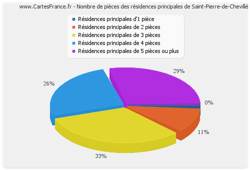 Nombre de pièces des résidences principales de Saint-Pierre-de-Chevillé