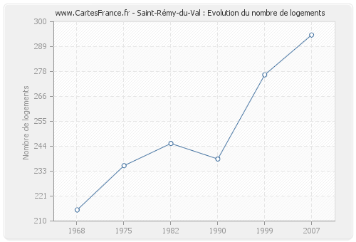Saint-Rémy-du-Val : Evolution du nombre de logements