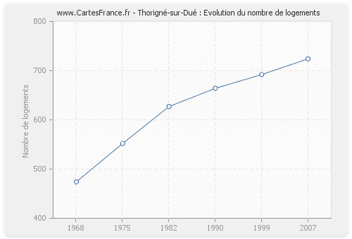 Thorigné-sur-Dué : Evolution du nombre de logements