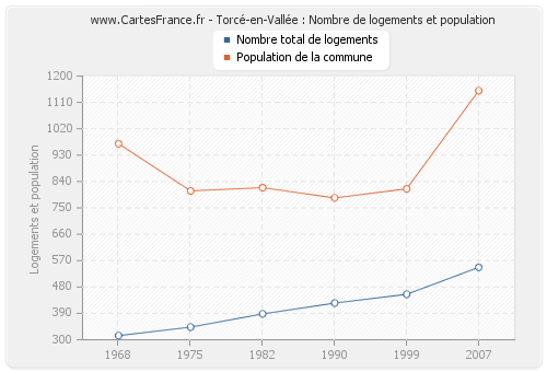 Torcé-en-Vallée : Nombre de logements et population