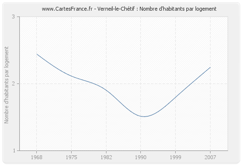 Verneil-le-Chétif : Nombre d'habitants par logement