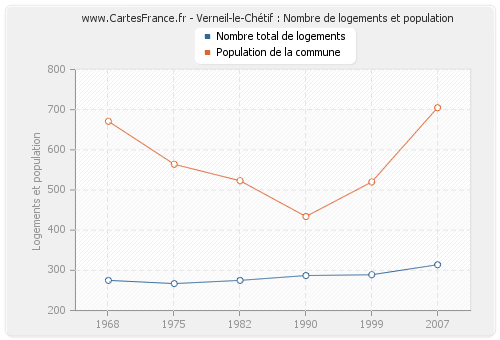 Verneil-le-Chétif : Nombre de logements et population