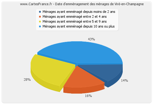 Date d'emménagement des ménages de Viré-en-Champagne