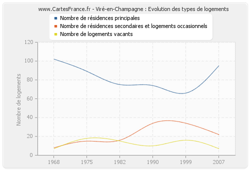 Viré-en-Champagne : Evolution des types de logements