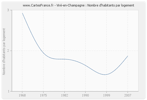 Viré-en-Champagne : Nombre d'habitants par logement