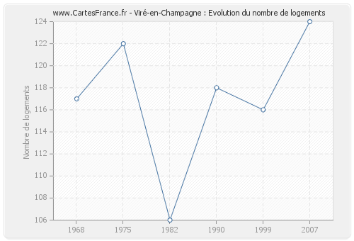 Viré-en-Champagne : Evolution du nombre de logements