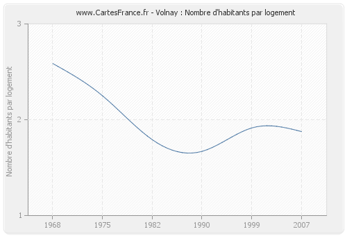 Volnay : Nombre d'habitants par logement
