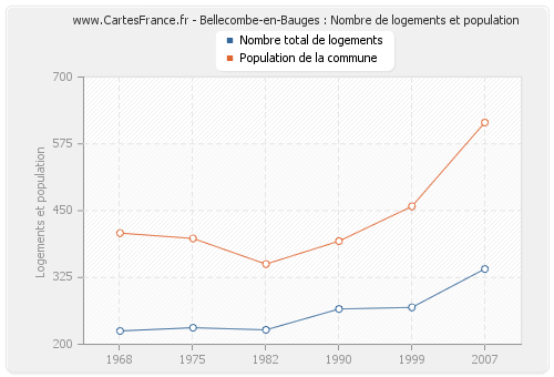Bellecombe-en-Bauges : Nombre de logements et population