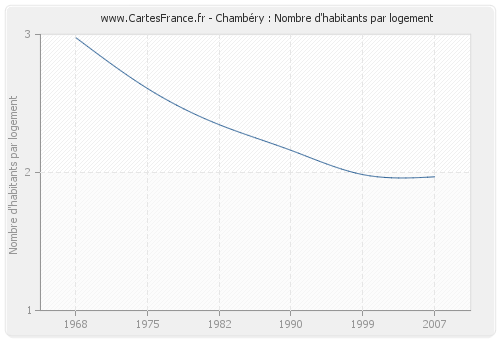 Chambéry : Nombre d'habitants par logement