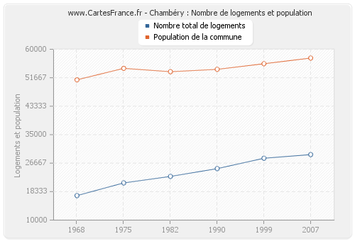 Chambéry : Nombre de logements et population