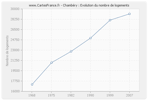 Chambéry : Evolution du nombre de logements