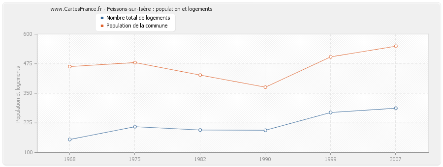 Feissons-sur-Isère : population et logements