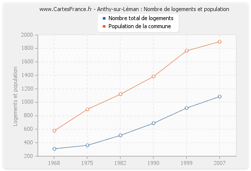 Anthy-sur-Léman : Nombre de logements et population