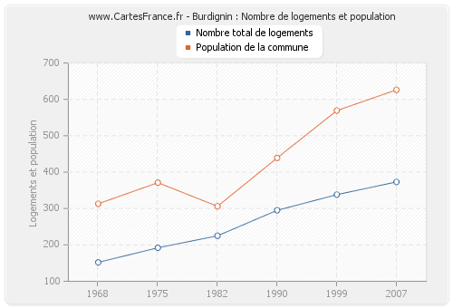 Burdignin : Nombre de logements et population