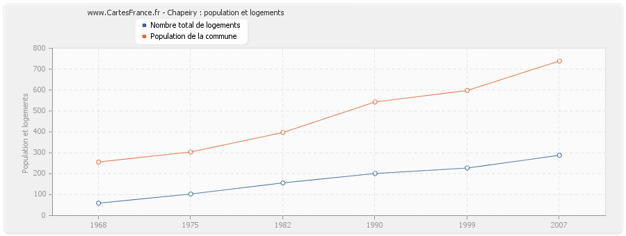 Chapeiry : population et logements