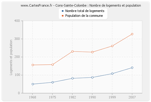 Cons-Sainte-Colombe : Nombre de logements et population