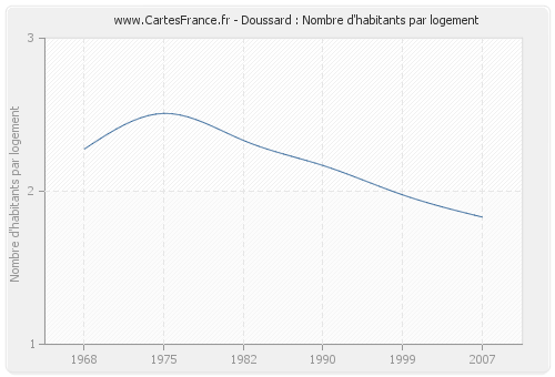 Doussard : Nombre d'habitants par logement