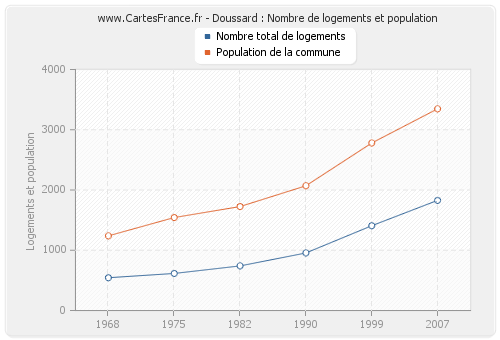 Doussard : Nombre de logements et population