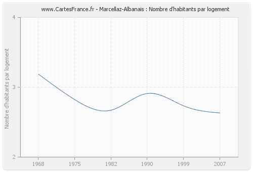 Marcellaz-Albanais : Nombre d'habitants par logement