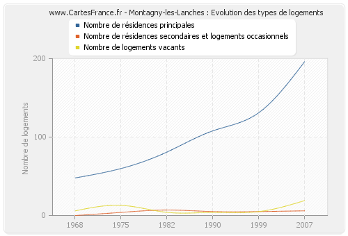 Montagny-les-Lanches : Evolution des types de logements