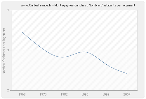 Montagny-les-Lanches : Nombre d'habitants par logement