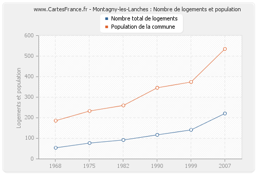 Montagny-les-Lanches : Nombre de logements et population