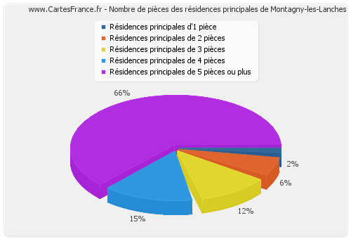 Nombre de pièces des résidences principales de Montagny-les-Lanches