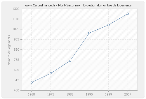 Mont-Saxonnex : Evolution du nombre de logements