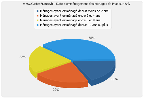 Date d'emménagement des ménages de Praz-sur-Arly