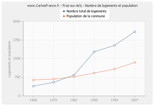 Praz-sur-Arly : Nombre de logements et population