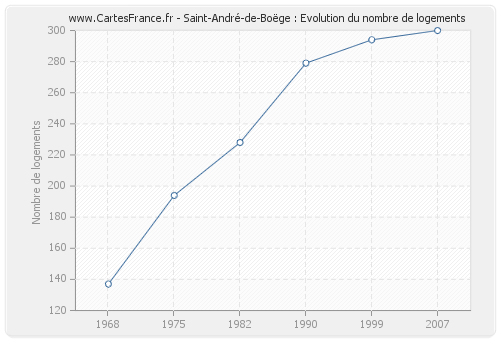 Saint-André-de-Boëge : Evolution du nombre de logements