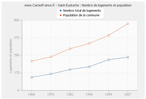 Saint-Eustache : Nombre de logements et population