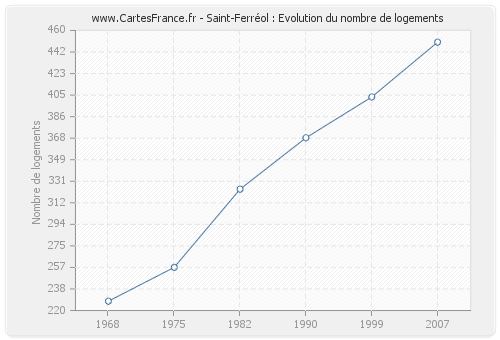 Saint-Ferréol : Evolution du nombre de logements