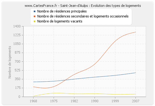 Saint-Jean-d'Aulps : Evolution des types de logements