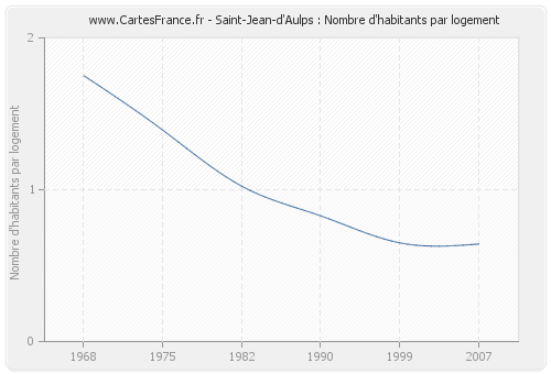 Saint-Jean-d'Aulps : Nombre d'habitants par logement