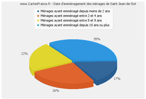 Date d'emménagement des ménages de Saint-Jean-de-Sixt