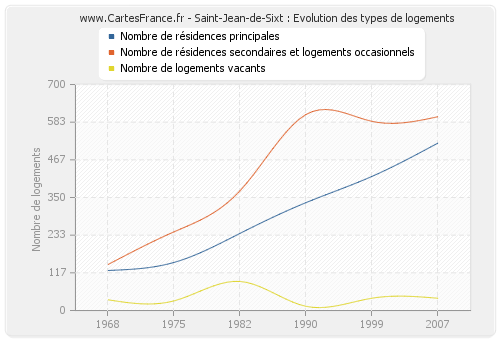 Saint-Jean-de-Sixt : Evolution des types de logements