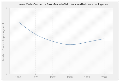 Saint-Jean-de-Sixt : Nombre d'habitants par logement
