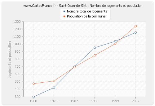 Saint-Jean-de-Sixt : Nombre de logements et population