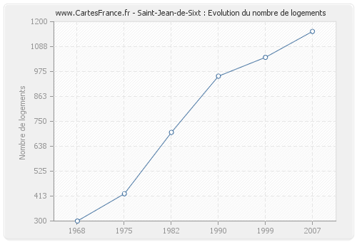 Saint-Jean-de-Sixt : Evolution du nombre de logements