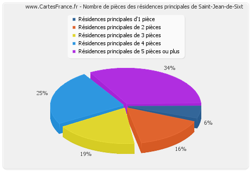 Nombre de pièces des résidences principales de Saint-Jean-de-Sixt
