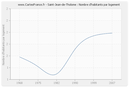Saint-Jean-de-Tholome : Nombre d'habitants par logement